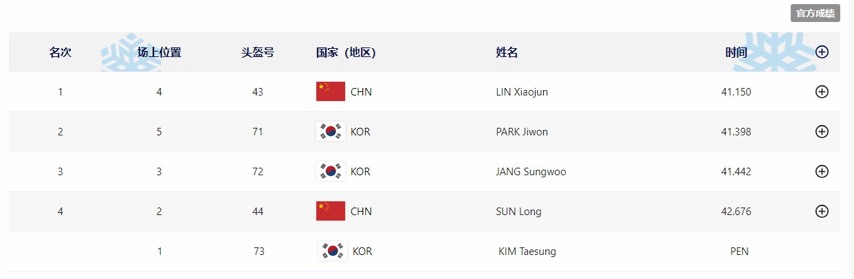 哈尔滨亚冬会短道速滑男子500米决赛，林孝埈夺