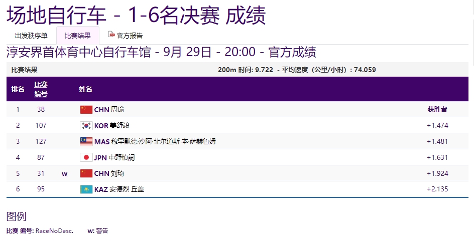 杭州亚运会揭幕后第六日,中国代表团再夺15金,