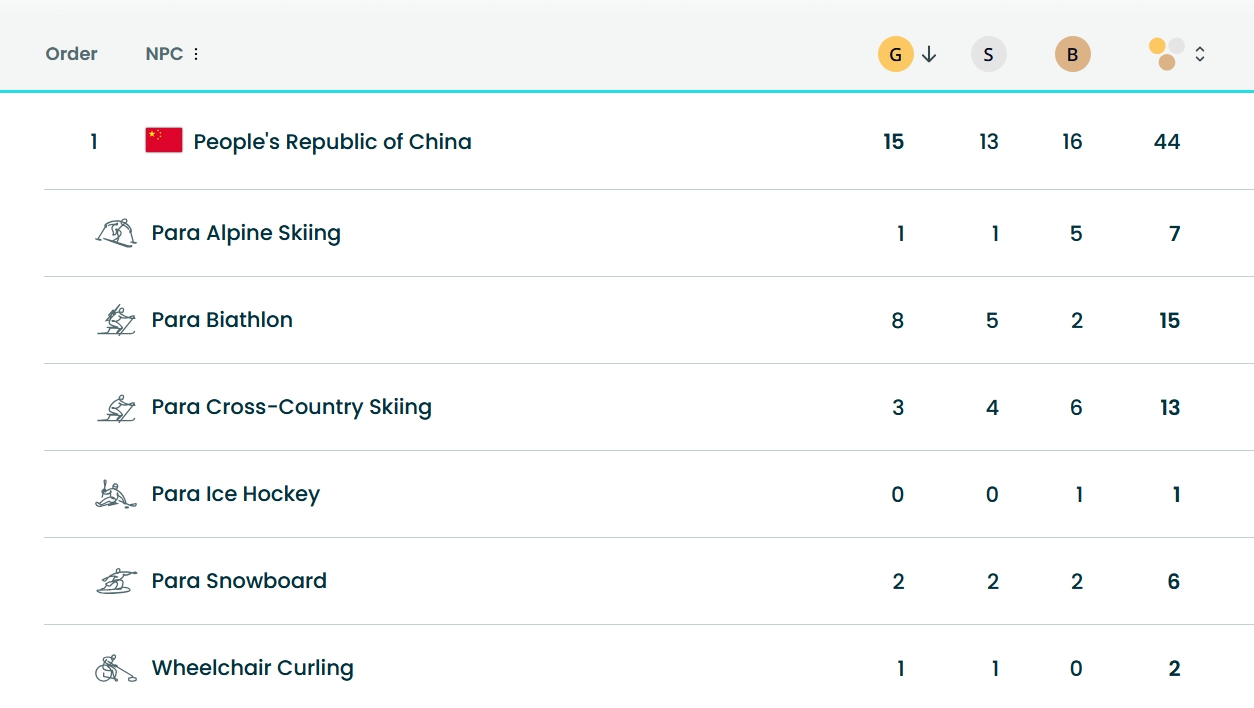 中国冬残奥代表团创境外参赛最佳战绩 金牌榜奖